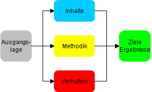 Projektmanagement"