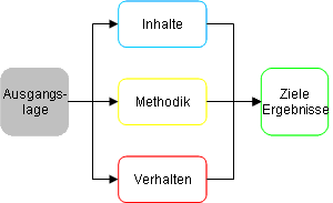 Ausgangslage Projektmanagement