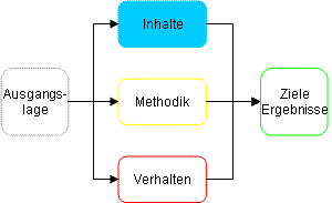 Inhalte Projektmanagement