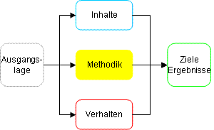 Methodik Projektmanagement