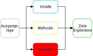 Verhalten Projektmanagement