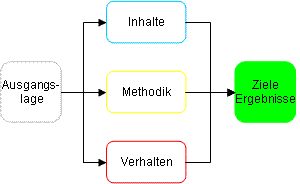 Ziele, Ergebnisse Projektmanagement