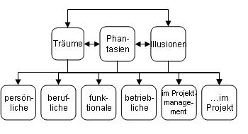 Träume, Phantasien, Illusionen