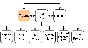 Träume