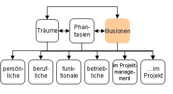 Illusionen