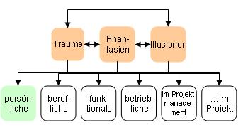 Persönliche Träume...