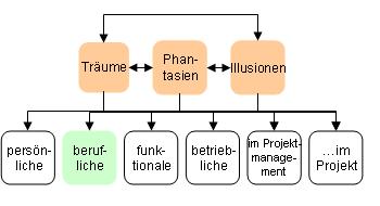 Berufliche Träume...