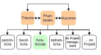 Funktionale Träume...