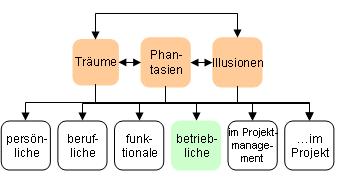 Betriebliche Träume...