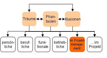 Träume... im Projektmanagement