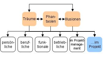 Träume... im Projekt