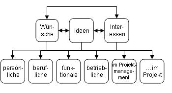 Wünsche, Ideen, Interessen