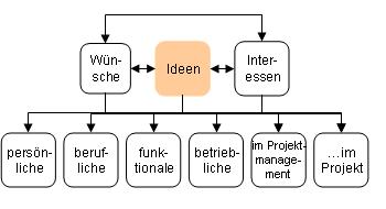 Ideen