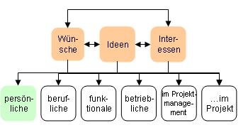 Persönliche Wünsche...