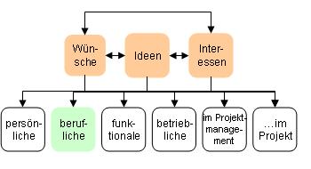 Berufliche Wünsche...