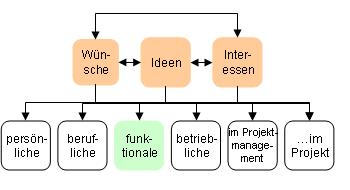 Funktionale Wünsche...