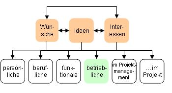 Betriebliche Wünsche...