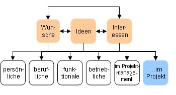 Wünsche im Projekt