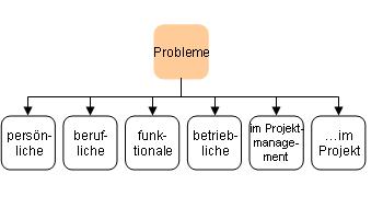 Probleme