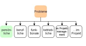 Persönliche Probleme