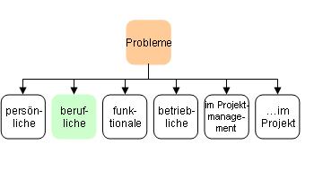 Berufliche Probleme