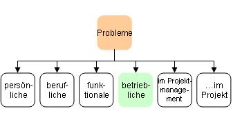 Betriebliche Probleme