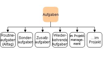 Aufgaben