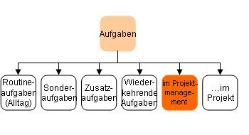 Aufgaben im Projektmanagement