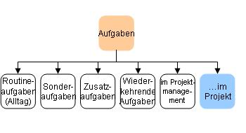 Aufgaben im Projekt