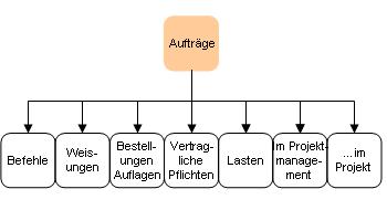 Aufträge