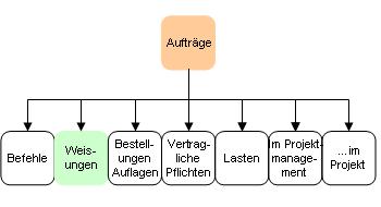 Anweisungen