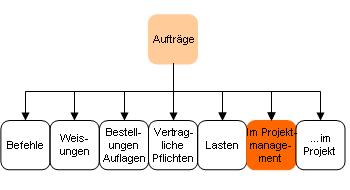 Aufträge im Projektmanagement