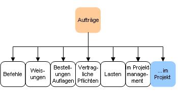 Aufträge im Projekt