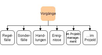 Vorgänge