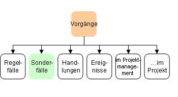 Sonderfälle