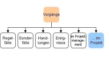 Vorgänge in Projekten