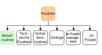 Ablaufroutinen