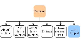 Routinen im Projekt