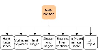 Maßnahmen