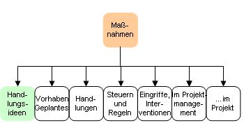 Handlungsideen