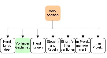 Vorhaben