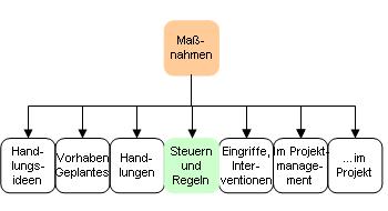 Steuern und regeln