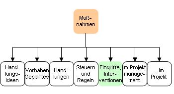 Eingriffe