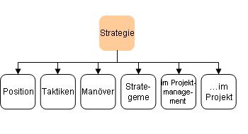 Strategien