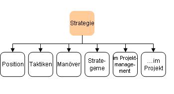 Strategien