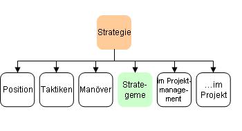 Strategeme