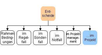 Entscheide im Projekt