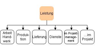 Leistungen