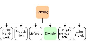 Dienste