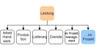 Leistungen im Projekt